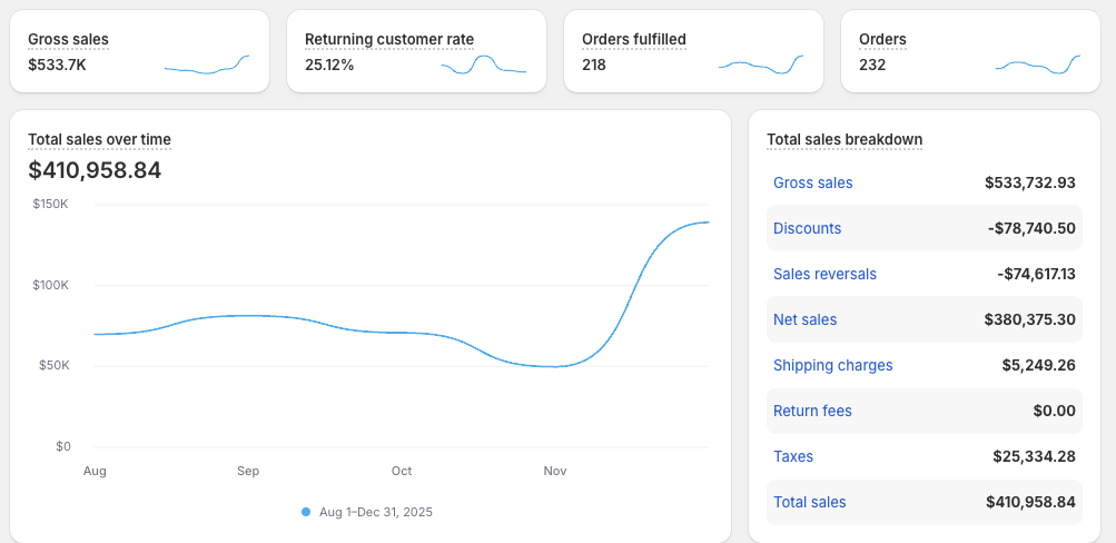 Shopify sales dashboard with a sharp rise in total sales near the end of the period
